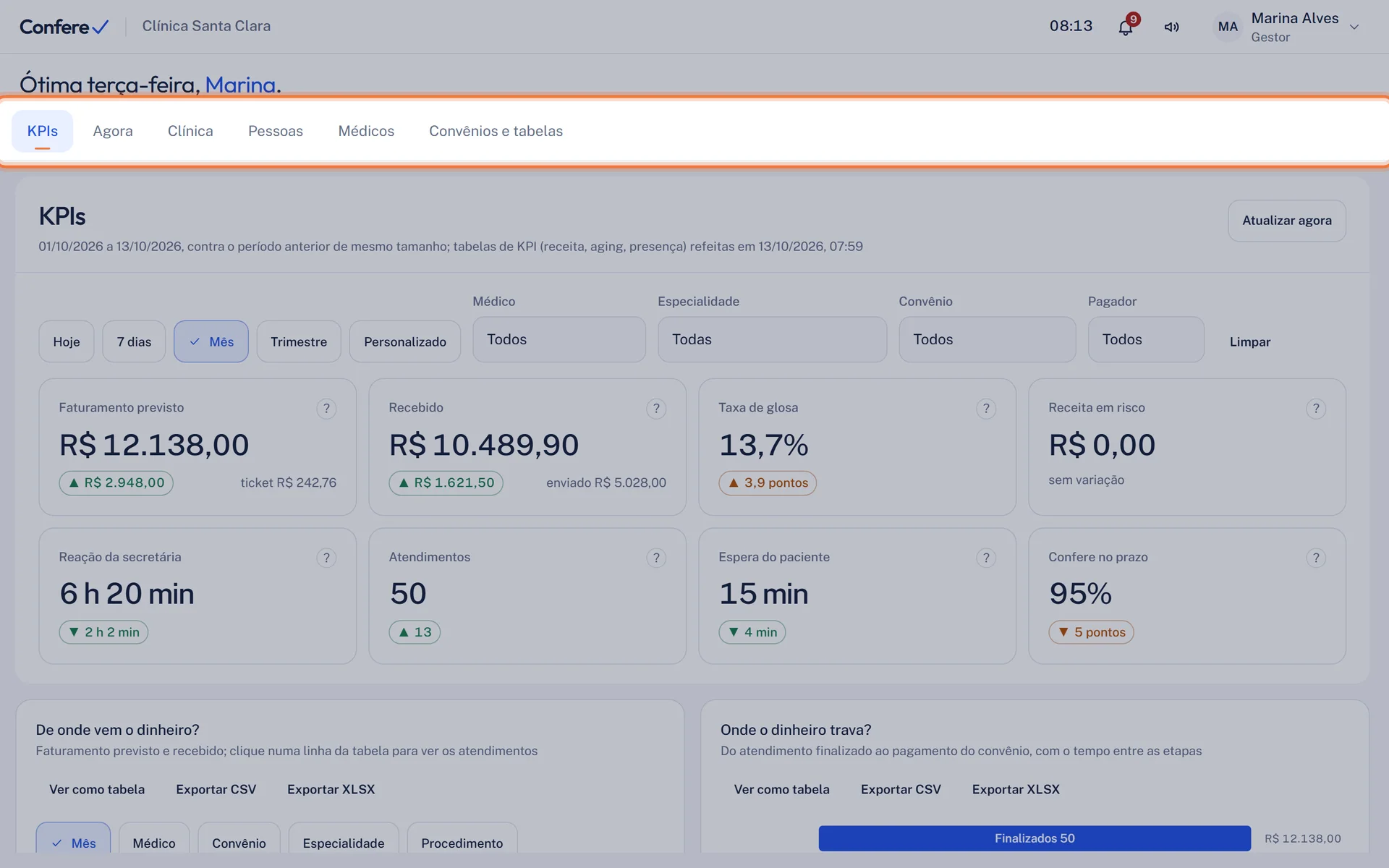 Painel do gestor com a fileira de abas KPIs, Agora, Clínica, Pessoas, Médicos e Convênios e tabelas em destaque